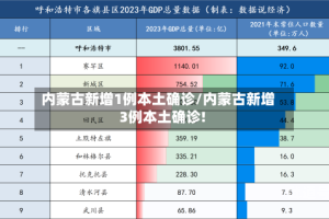 内蒙古新增1例本土确诊/内蒙古新增3例本土确诊!