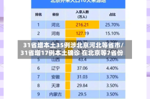 31省增本土35例涉北京河北等省市/31省增17例本土确诊 在北京等7省份